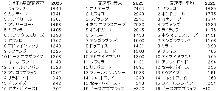 2025　アイルランドＴ　変速率