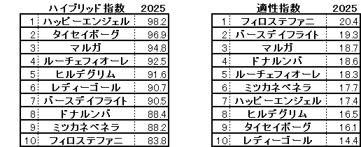 2025　アルテミスＳ　HB指数
