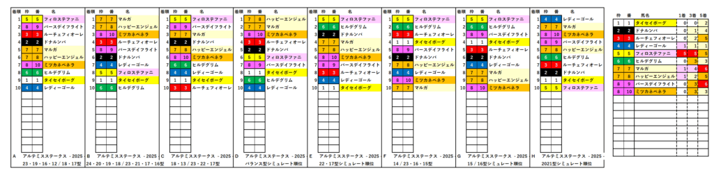 2025　アルテミスＳ　RS　結果