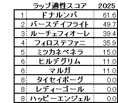 2025　アルテミスＳ　スコア