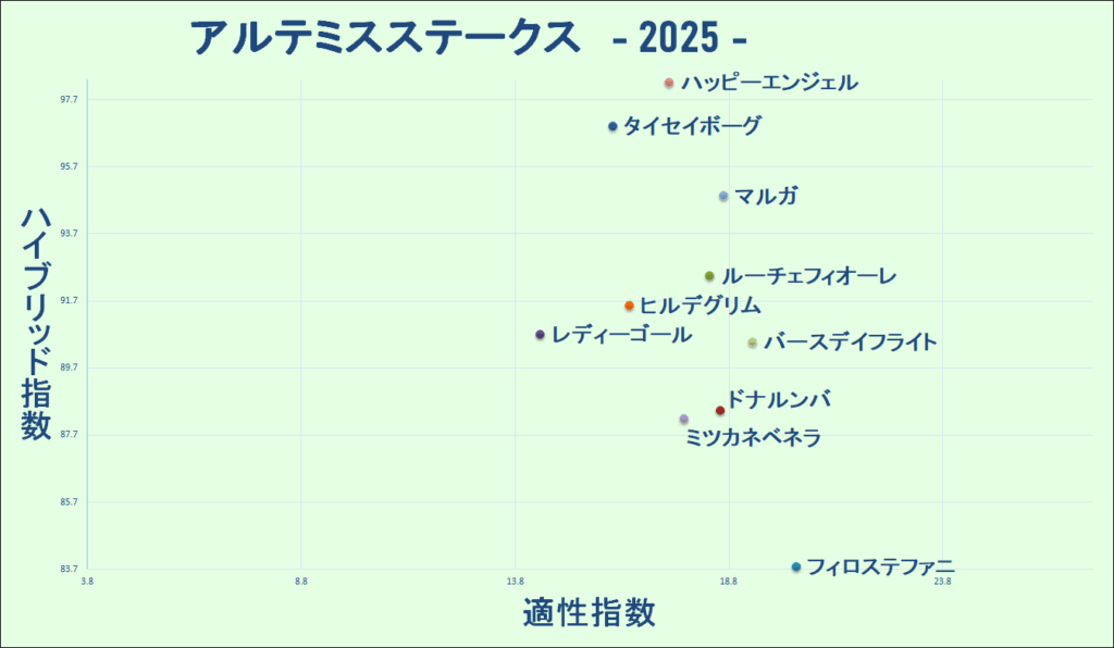 2025　アルテミスＳ　マトリクス