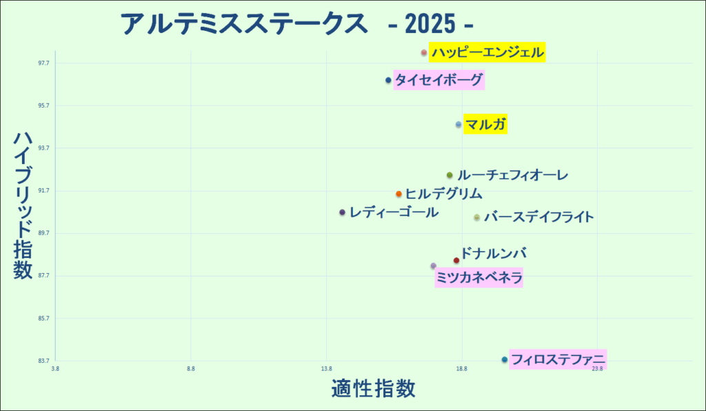 2025　アルテミスＳ　マトリクス　結果