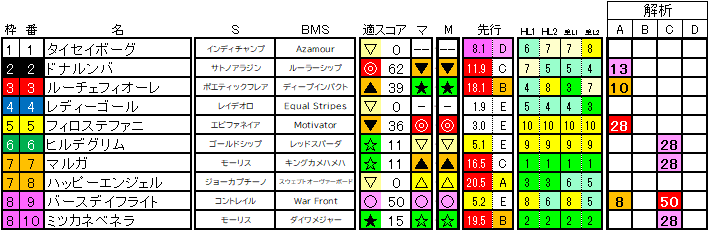 2025　アルテミスＳ　ラップ適性