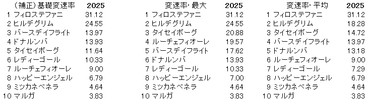 2025　アルテミスＳ　変速率