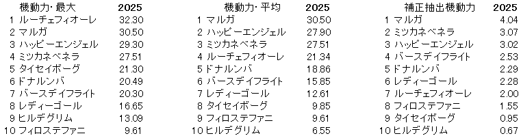 2025　アルテミスＳ　機動力