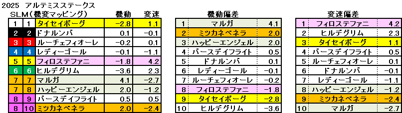 2025　アルテミスＳ　機変マップ　一覧　結果