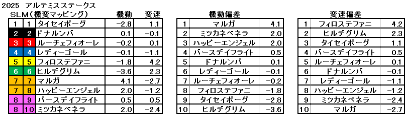 2025　アルテミスＳ　機変マップ　一覧