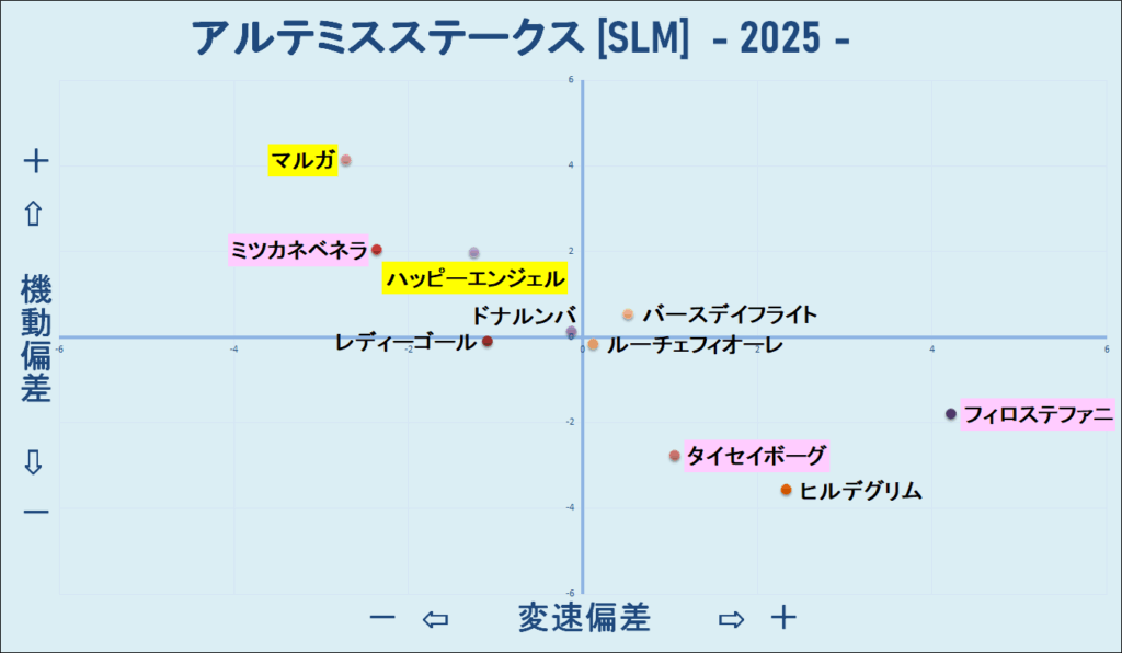 2025　アルテミスＳ　機変マップ　結果