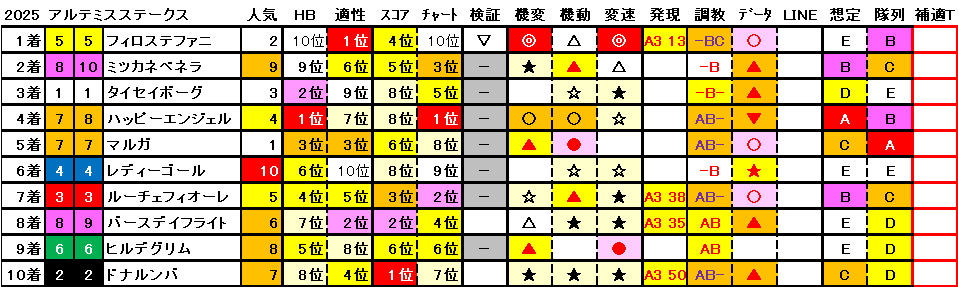 2025　アルテミスＳ　結果まとめ1