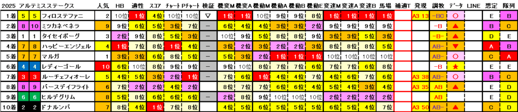 2025　アルテミスＳ　結果まとめ2