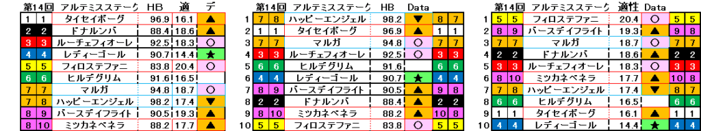 2025　アルテミスＳ　自動データ印　結果