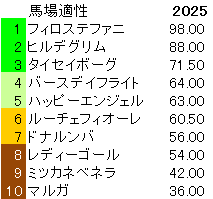 2025　アルテミスＳ　馬場適性指数