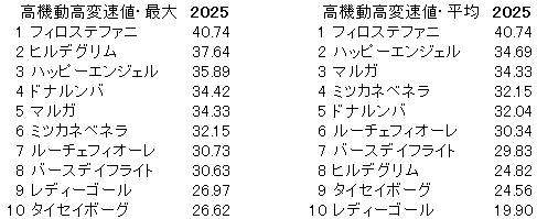 2025　アルテミスＳ　高機動高変速値