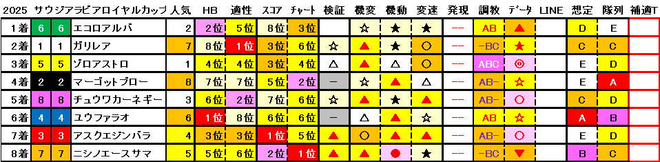 2025　サウジアラビアＲＣ　結果まとめ1