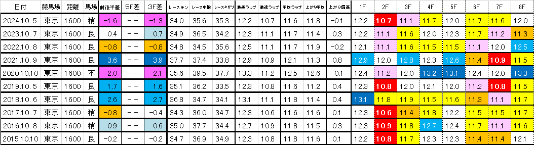 2025　サウジアラビアＲＣ　過去ラップ一覧　簡易版