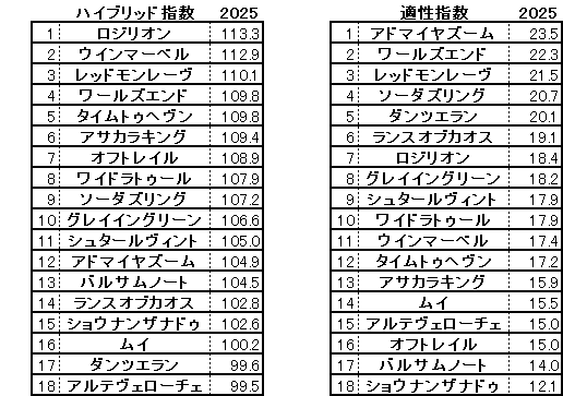 2025　スワンＳ　HB指数