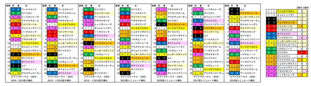 2025　スワンＳ　RS　結果