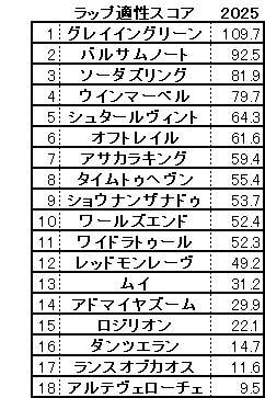 2025　スワンＳ　スコア