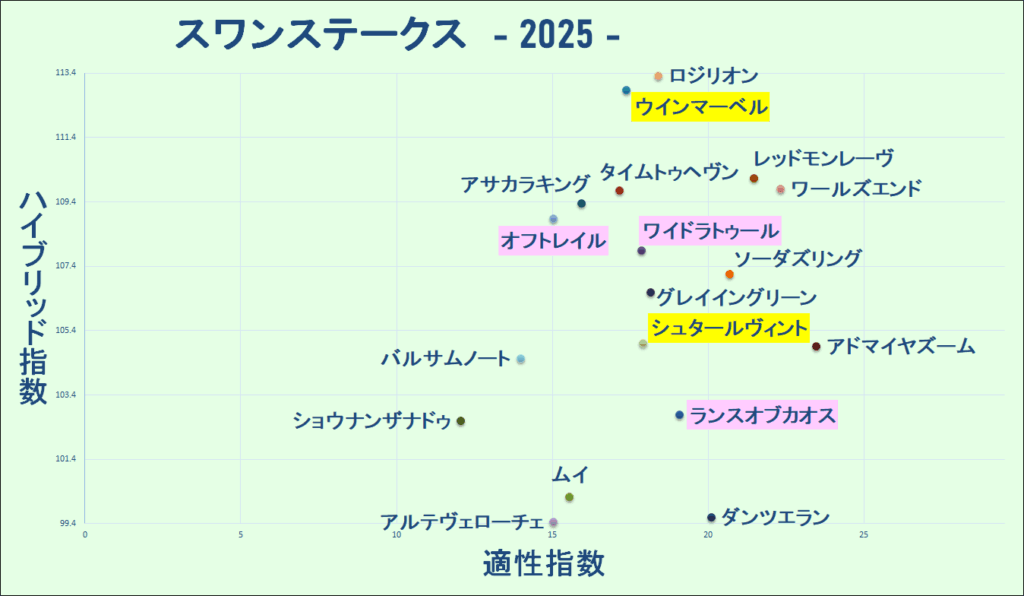 2025　スワンＳ　マトリクス　結果