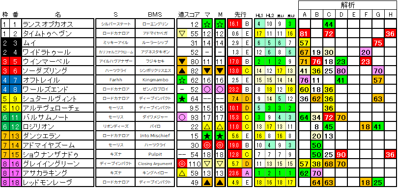 2025　スワンＳ　ラップ適性