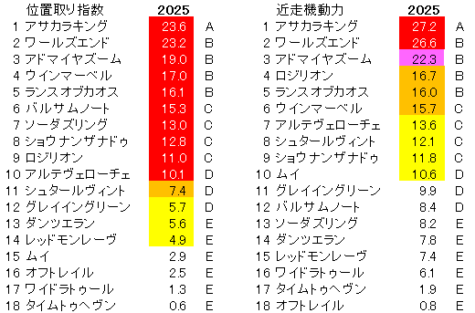 2025　スワンＳ　位置取り指数