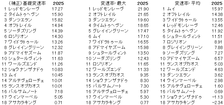 2025　スワンＳ　変速率