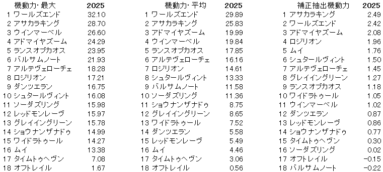 2025　スワンＳ　機動力