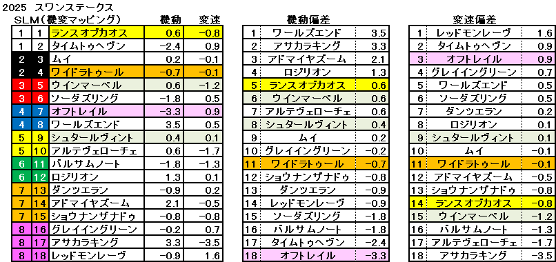 2025　スワンＳ　機変マップ　一覧　結果
