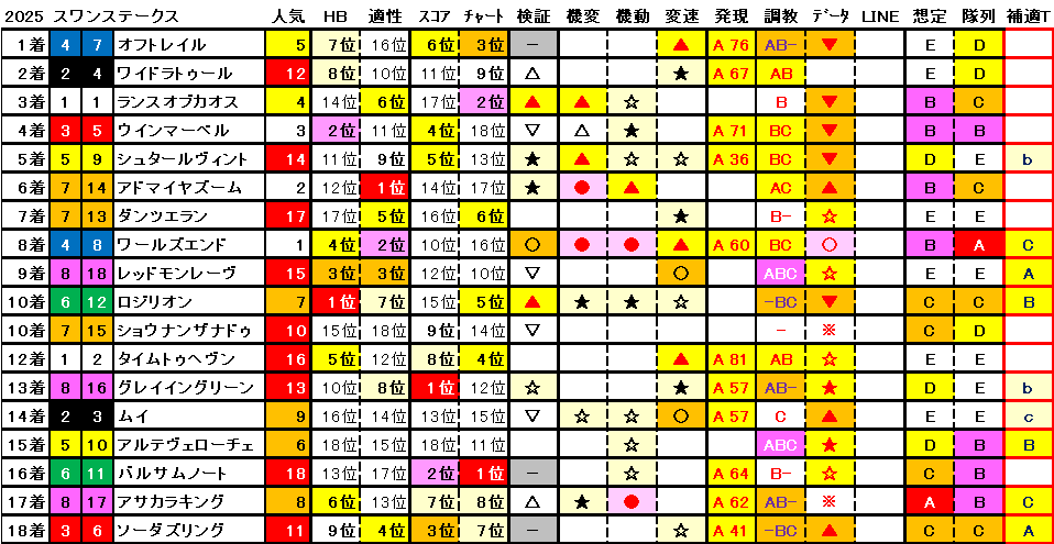 2025　スワンＳ　結果まとめ1