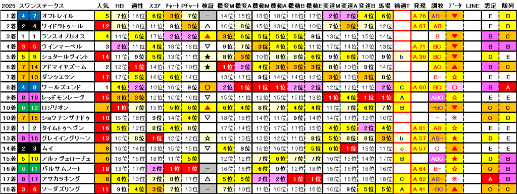 2025　スワンＳ　結果まとめ2