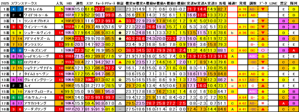 2025　スワンＳ　結果まとめ3