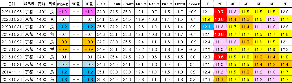 2025　スワンＳ　過去ラップ一覧　簡易版