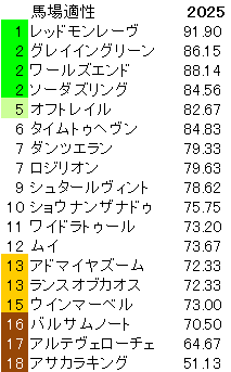 2025　スワンＳ　馬場適性指数