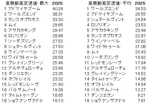 2025　スワンＳ　高機動高変速値