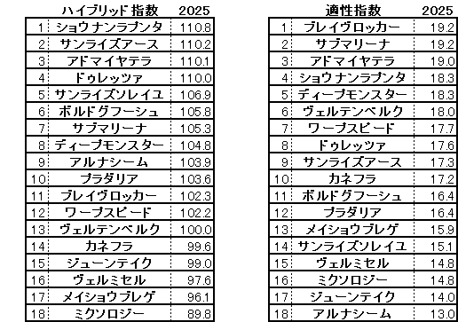 2025 京都大賞典 HB指数