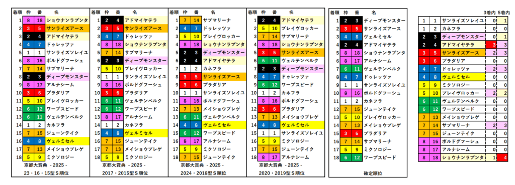 2025 京都大賞典 RS 結果
