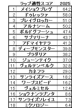 2025 京都大賞典 スコア