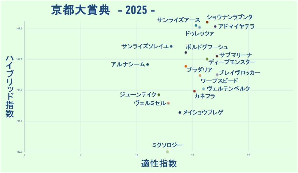 2025 京都大賞典 マトリクス