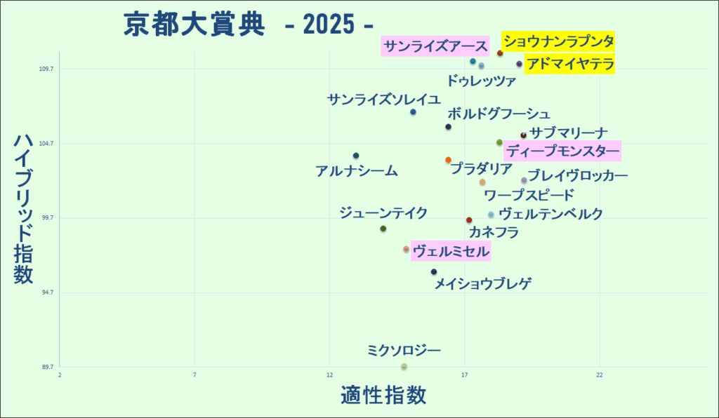 2025 京都大賞典 マトリクス 結果
