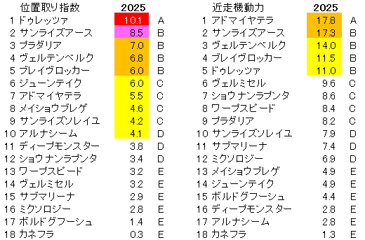 2025 京都大賞典 位置取り指数
