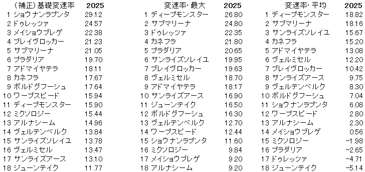 2025 京都大賞典 変速率