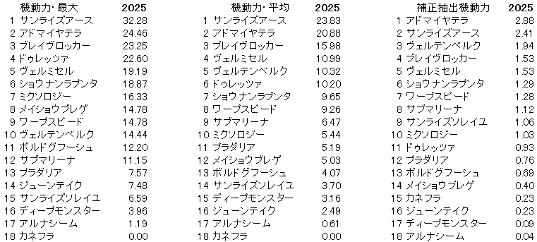 2025 京都大賞典 機動力
