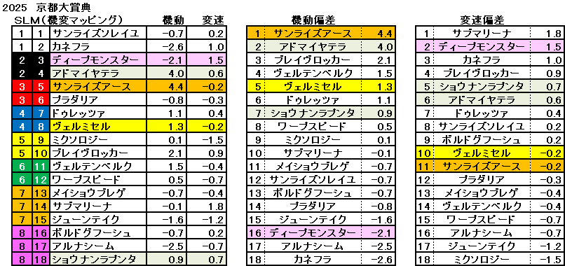 2025 京都大賞典 機変マップ 一覧 結果