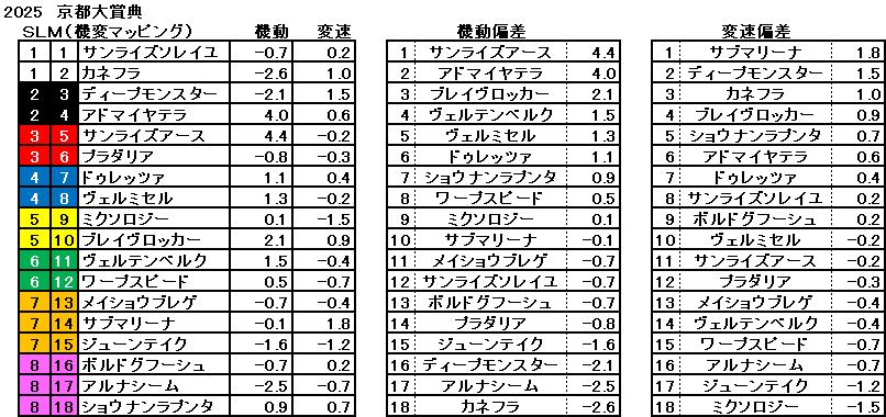 2025 京都大賞典 機変マップ 一覧