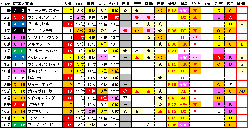 2025 京都大賞典 結果まとめ1