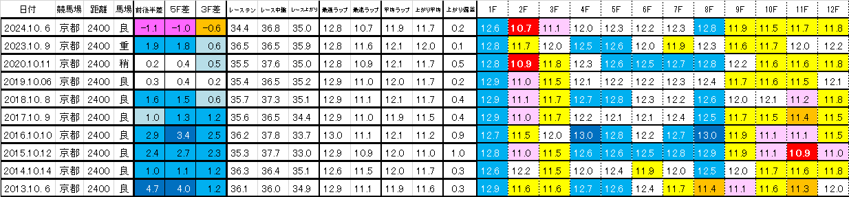 2025 京都大賞典 過去ラップ一覧 簡易版
