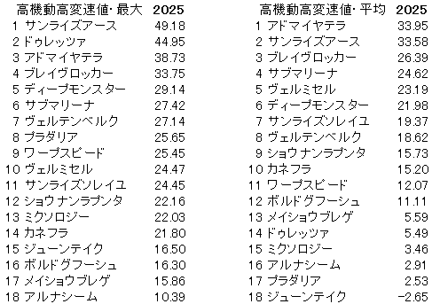 2025 京都大賞典 高機動高変速値