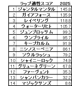 2025　富士Ｓ　スコア