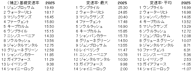 2025　富士Ｓ　変速率
