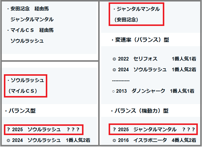 2025　富士Ｓ　検証データ・重賞項目・ソウルラッシュ・ジャンタルマンタル